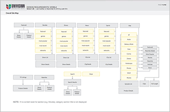 UVideos iPad Application Site Map